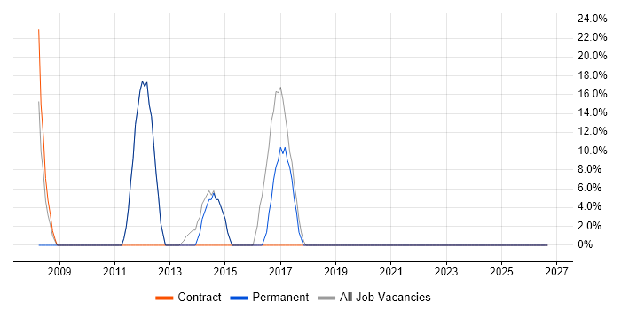 ITIL job vacancy trend in Billingham