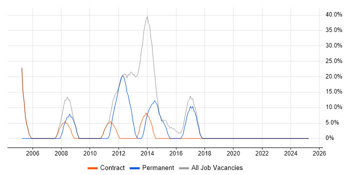 Job vacancy trend for Microsoft in Billingham