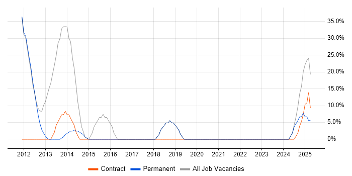Job vacancy trend for Problem-Solving in Billingham