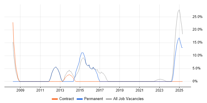 Job vacancy trend for Project Management in Billingham Job vacancy trend for Project Management in Billingham