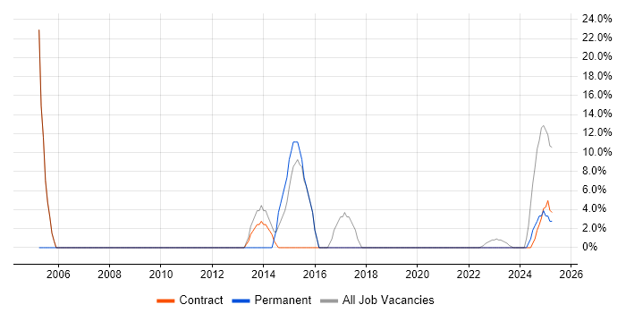 Job vacancy trend for Project Manager in Billingham