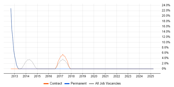 Job vacancy trend for SAP Consultant in Billingham