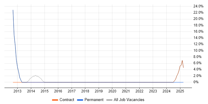 Job vacancy trend for SAP PP Consultant in Billingham
