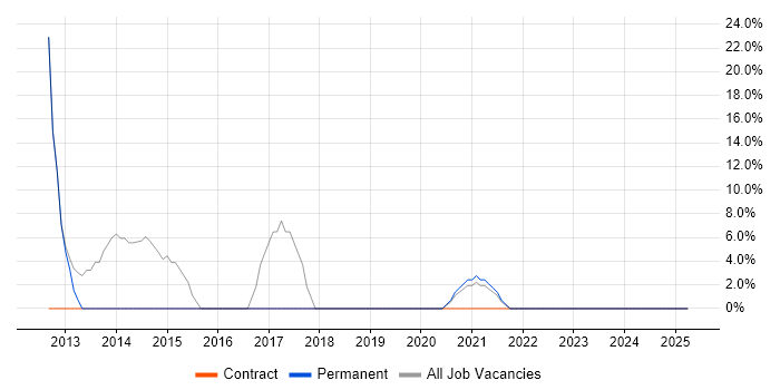 Job vacancy trend for SAP in Billingham
