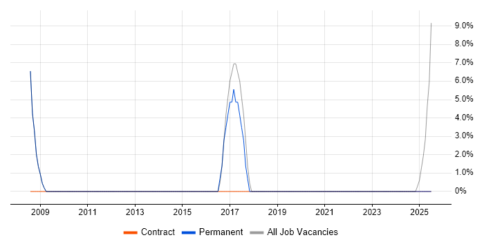 Job vacancy trend for Service Desk Analyst in Billingham