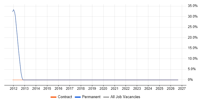 Service Management job vacancy trend in Billingham