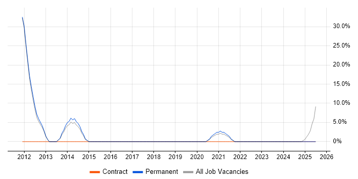 Job vacancy trend for SharePoint in Billingham