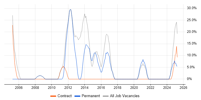 Job vacancy trend for Social Skills in Billingham Job vacancy trend for Social Skills in Billingham