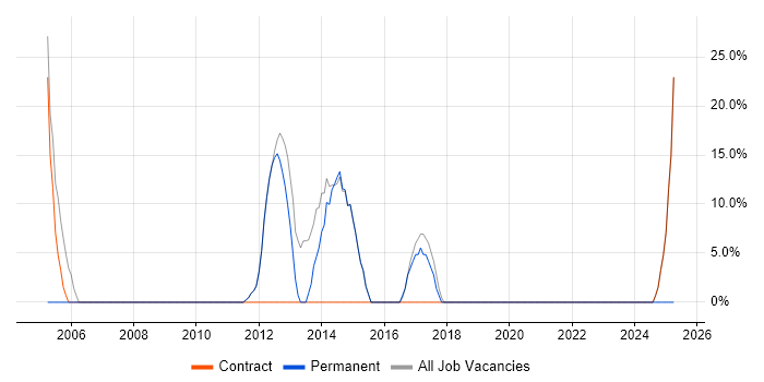 Job vacancy trend for TCP/IP in Billingham