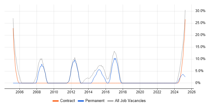 Job vacancy trend for Windows in Billingham Job vacancy trend for Windows in Billingham