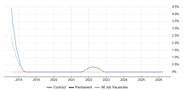 Biotechnology job vacancy trend in Durham