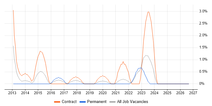 BPMN job vacancy trend in Durham