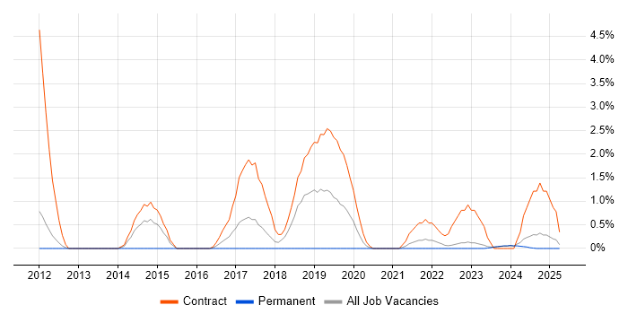 Job vacancy trend for BPSS Clearance in Durham Job vacancy trend for BPSS Clearance in Durham