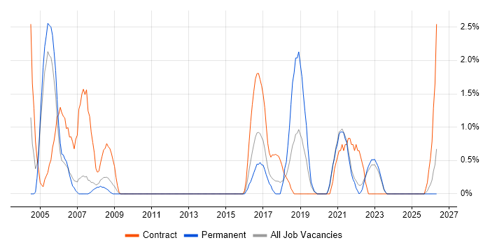 Break/Fix job vacancy trend in Durham