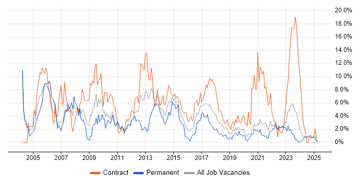 Job vacancy trend for Business Analyst in Durham