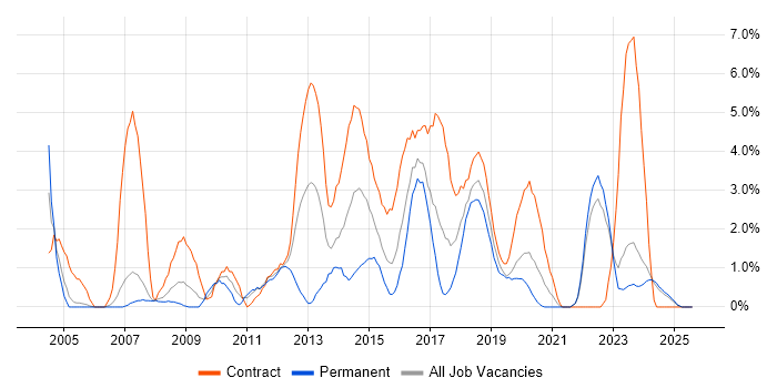 Job vacancy trend for Business Case in Durham Job vacancy trend for Business Case in Durham