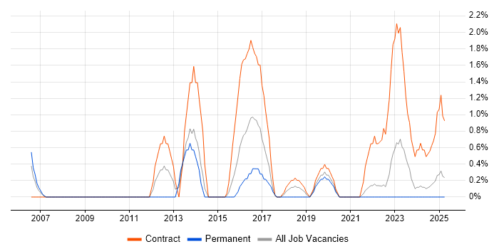 Job vacancy trend for Business Change Manager in Durham