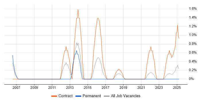 Job vacancy trend for Business Change Project Manager in Durham