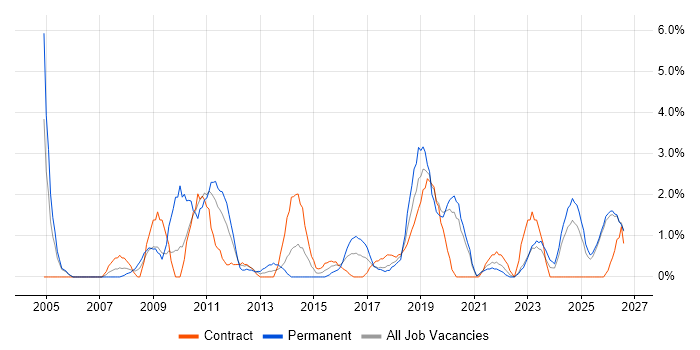 Business Continuity job vacancy trend in Durham