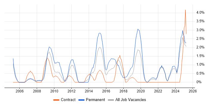 Job vacancy trend for Business Development in Durham