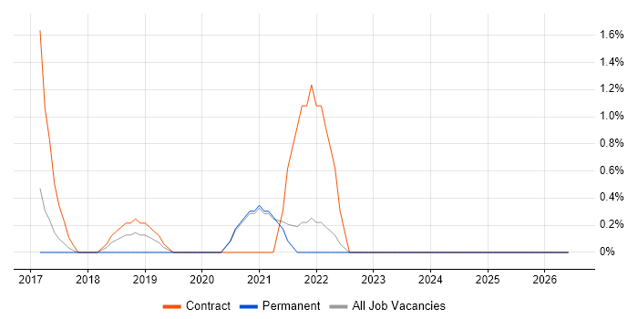 Business Intelligence Lead job vacancy trend in Durham