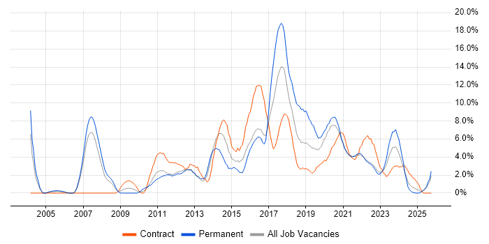 Business Intelligence job vacancy trend in Durham