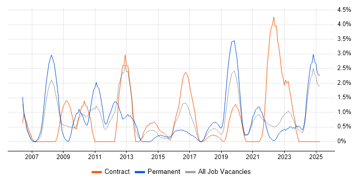 Job vacancy trend for Business Manager in Durham Job vacancy trend for Business Manager in Durham
