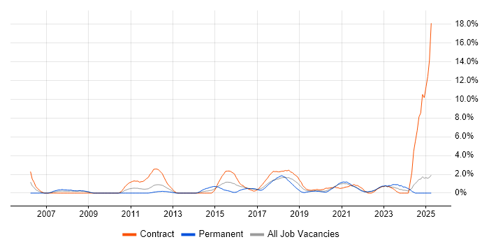 Job vacancy trend for Business Transformation in Durham