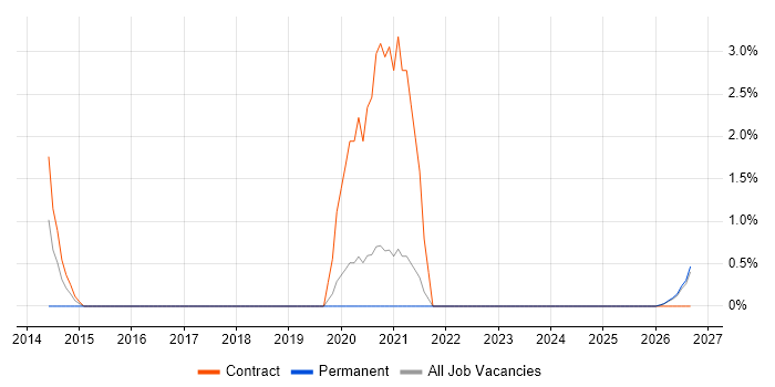 CAPA job vacancy trend in Durham