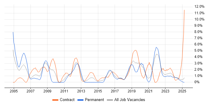 Job vacancy trend for CCNA in Durham