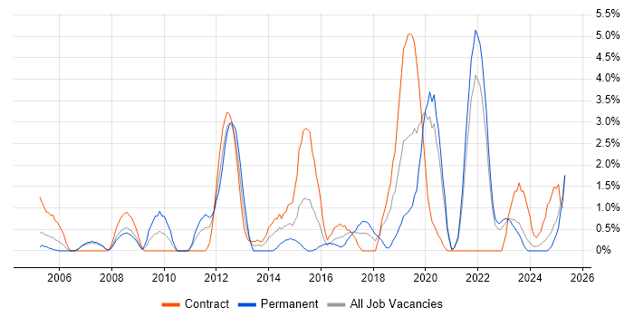 Job vacancy trend for CCNP in Durham Job vacancy trend for CCNP in Durham