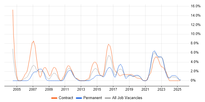 Job vacancy trend for Change Control in Durham Job vacancy trend for Change Control in Durham