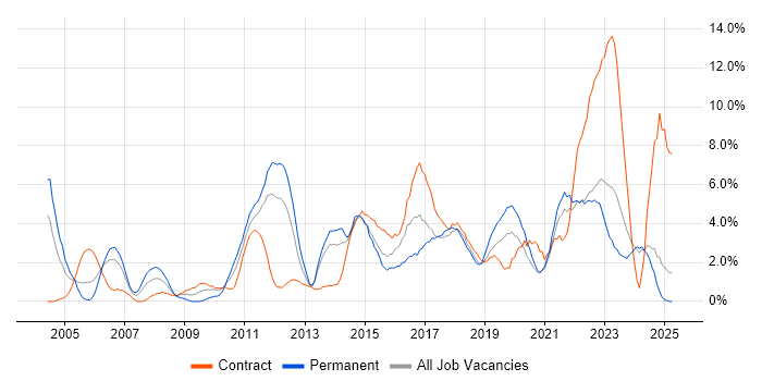 Job vacancy trend for Change Management in Durham Job vacancy trend for Change Management in Durham