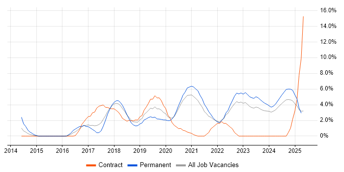 Job vacancy trend for CI/CD in Durham