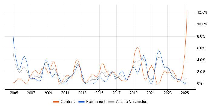 Job vacancy trend for Cisco Certification in Durham