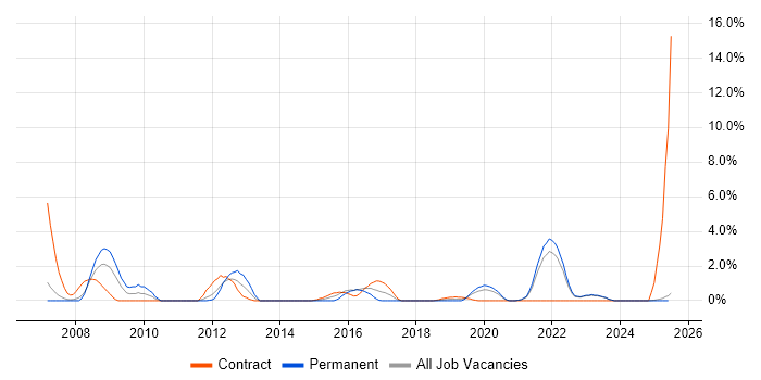 Job vacancy trend for Cisco Engineer in Durham Job vacancy trend for Cisco Engineer in Durham
