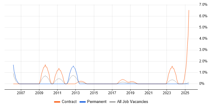 Job vacancy trend for Cisco IOS in Durham Job vacancy trend for Cisco IOS in Durham