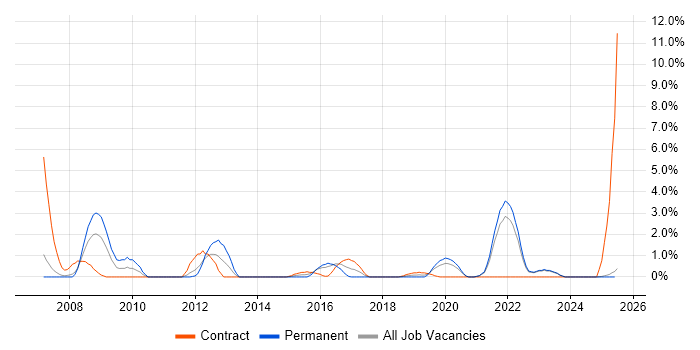 Job vacancy trend for Cisco Network Engineer in Durham