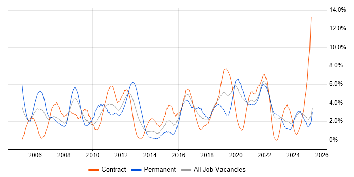 Job vacancy trend for Cisco in Durham Job vacancy trend for Cisco in Durham