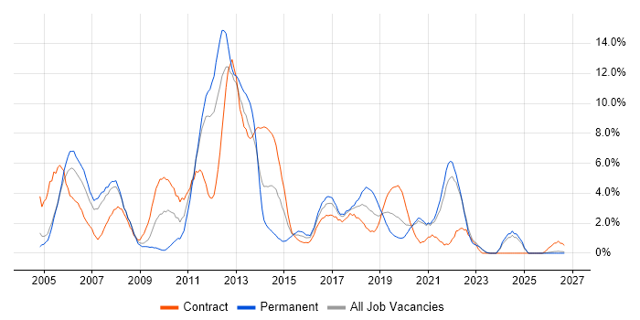 Citrix job vacancy trend in Durham