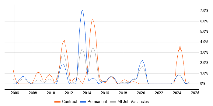 Job vacancy trend for Clustering in Durham Job vacancy trend for Clustering in Durham