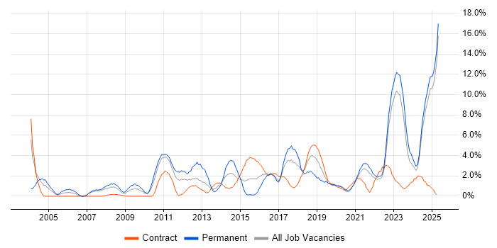 Job vacancy trend for Coaching in Durham Job vacancy trend for Coaching in Durham