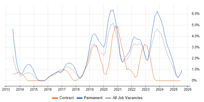 Job vacancy trend for Collaborative Working in Durham Job vacancy trend for Collaborative Working in Durham