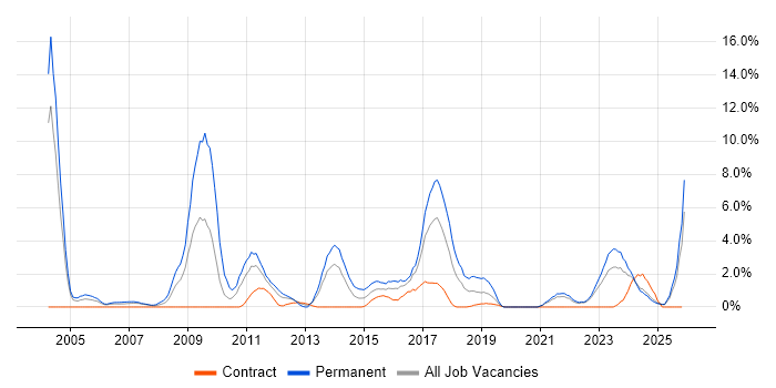 Computer Science Degree job vacancy trend in Durham