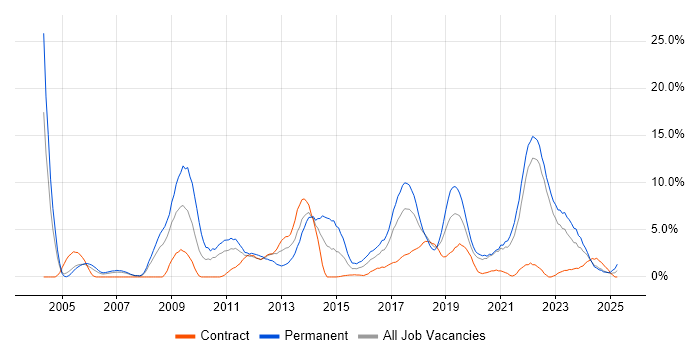 Job vacancy trend for Computer Science in Durham Job vacancy trend for Computer Science in Durham