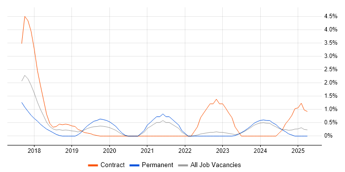 Job vacancy trend for Confluence in Durham