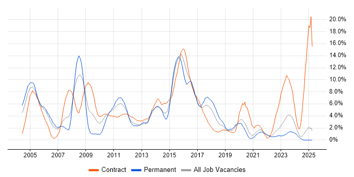 Job vacancy trend for Consultant in Durham Job vacancy trend for Consultant in Durham