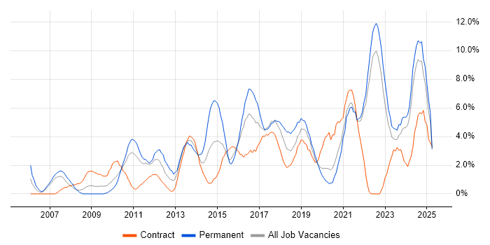 Job vacancy trend for Continuous Improvement in Durham