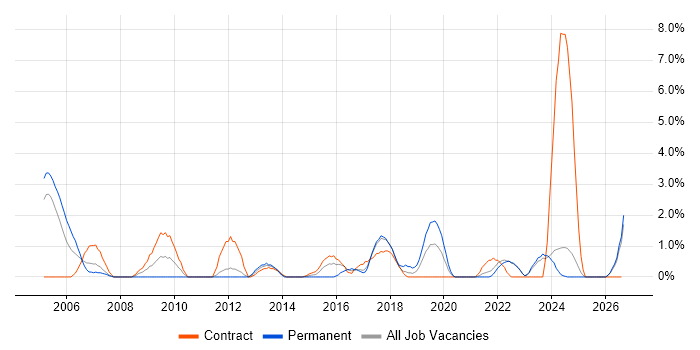 Contract Management job vacancy trend in Durham