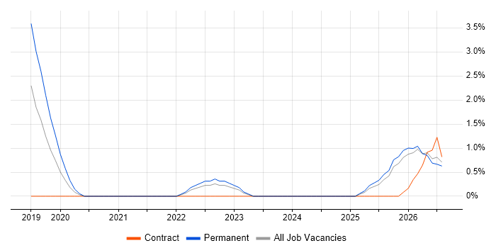 Cost Optimisation job vacancy trend in Durham